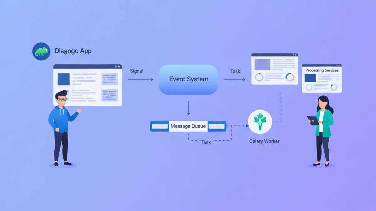 Django Signals vs. Celery Tasks 2026: Wann man was verwendet und Interviewfragen